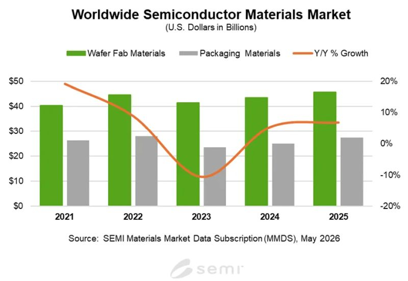 昨年、半導体製造用材料の供給市場は6.8％増加し、732億ドルに達しました。