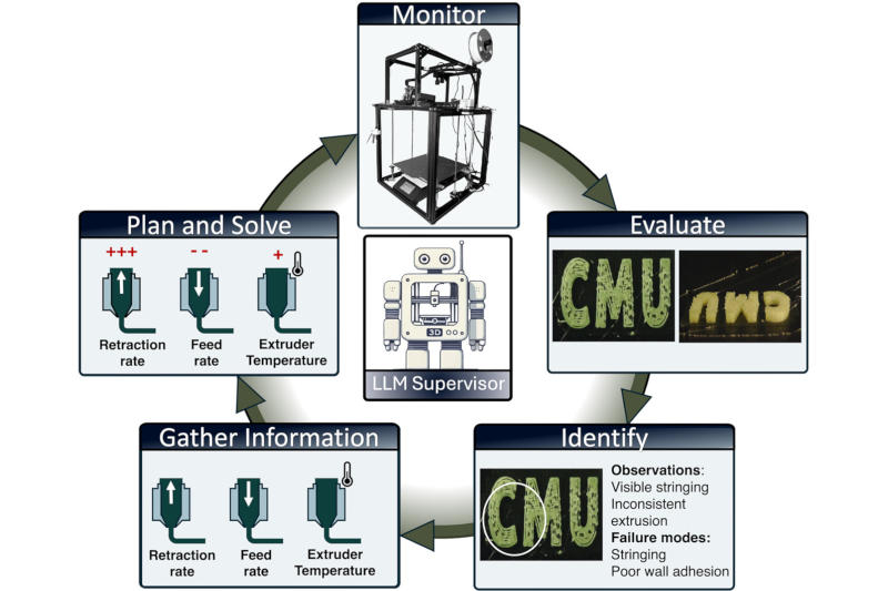 AIエージェントは、今や3Dプリンティングの欠陥を瞬時に検出し除去できるようになりました。