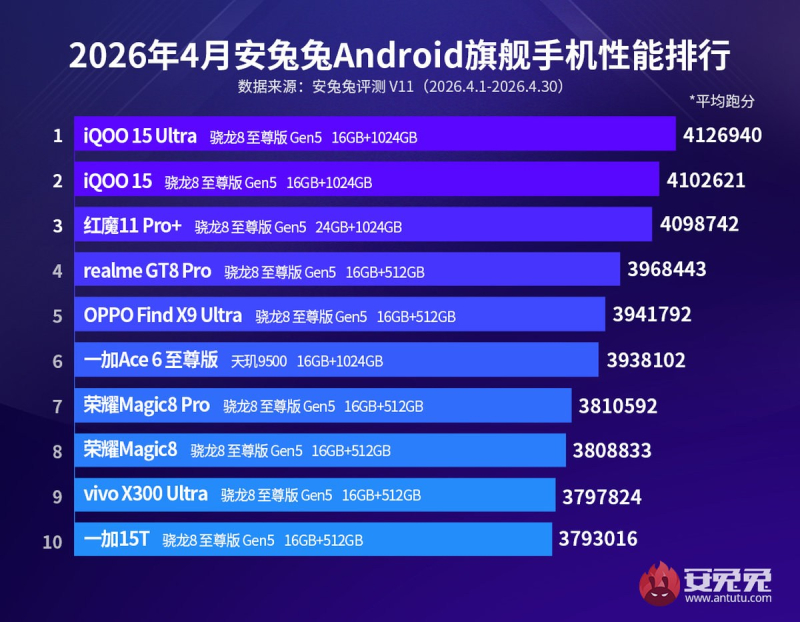 アンチュートは4月のトップAndroidスマートフォンを決定し、リーダーにiQOO 15 Ultraが選ばれました
