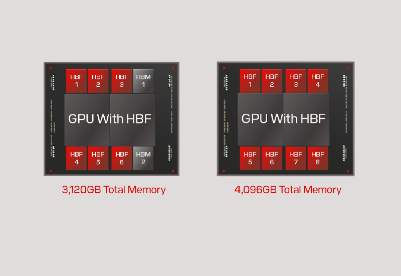 サンディスクは年末までに高効率HBFメモリのパイロットシリーズを開始する予定です