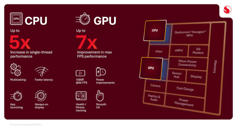 クアルコムはSnapdragon Wear Eliteを発表しました。これはスマートグラス、時計、およびその他のウェアラブルデバイス向けに設計された2つのAIモジュールを備えたチップです