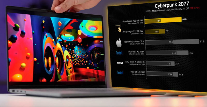 Snapdragon X2 Eliteは合成テストでApple M5を上回ったが、ゲームではRyzen AI 9とCore Ultra X9に劣った。