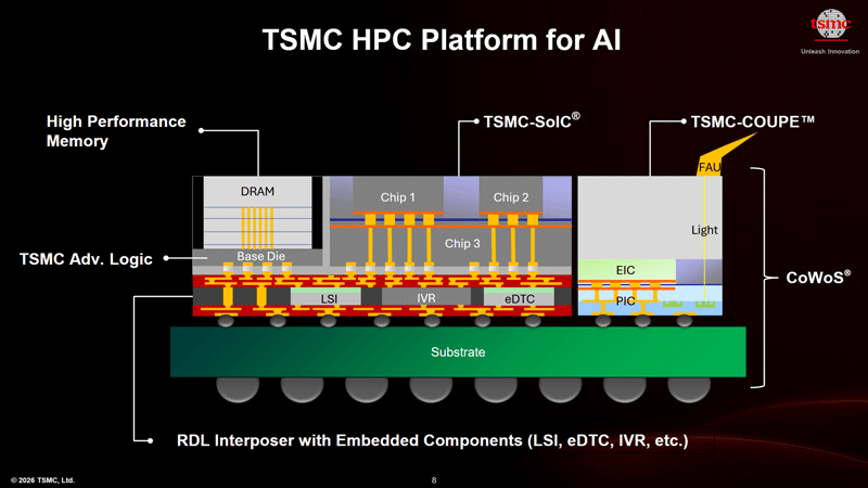 TSMCは完全に統合されたシリコンフォトニクスを開発しており、チップの明るい未来を切り開いている。