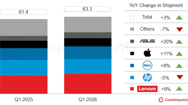第一四半期の世界的なPC供給は3.2％増加したが、メモリ価格の上昇は消費者を恐れさせている。